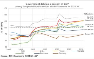 La montée de la dette dans les nations G-7