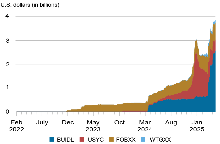 Tableau de la zone Suivant les actifs totaux sous gestion en milliards de dollars américains (axe vertical) pour les fonds de marché de l'argent à tokenisé suivants: WTGXX de WisdomTree (bleu clair), Buidl de BlackRock (bleu foncé), Circle / Hashnote's USYC (rouge) et Franklin Templetal axis); Les quatre actifs tokenisés ont montré une croissance.