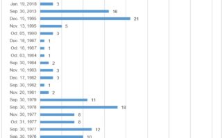 Minute du marché: les coûts d'une fermeture gouvernementale