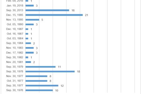 Minute du marché: les coûts d'une fermeture gouvernementale