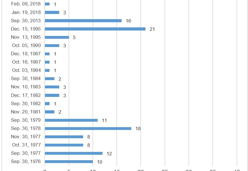 Minute du marché: les coûts d'une fermeture gouvernementale