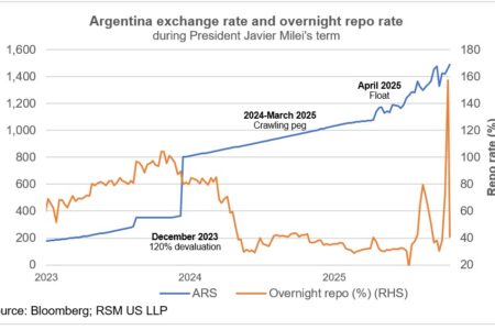 Dans le plan de sauvetage de l'Argentine, les conditions et les garanties sont absentes
