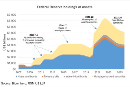 La Fed abaisse son taux directeur et met fin au resserrement quantitatif