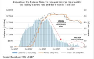 Minute de marché : la fin du resserrement quantitatif