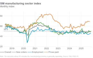 Le secteur manufacturier ralentit en octobre alors que les pressions commerciales persistent, rapporte l'ISM