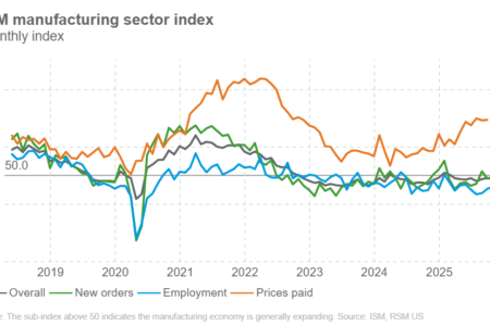 Le secteur manufacturier ralentit en octobre alors que les pressions commerciales persistent, rapporte l'ISM
