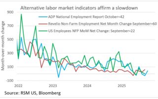 Les données sur l'emploi d'ADP confirment une croissance modeste de l'emploi