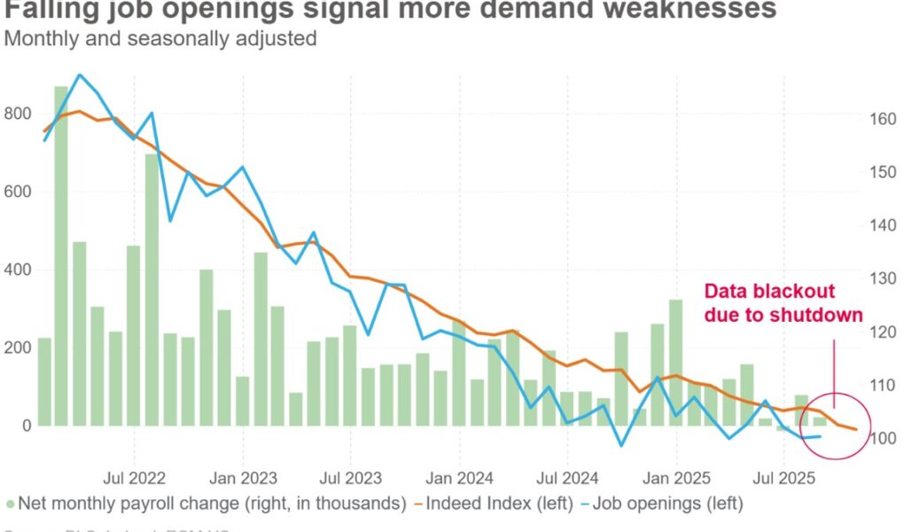 La baisse de la demande suggère une nouvelle détérioration du marché du travail