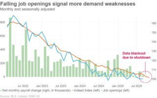 La baisse de la demande suggère une nouvelle détérioration du marché du travail