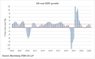 Les conditions financières au Royaume-Uni apportent un vent favorable dans un contexte d’incertitude budgétaire