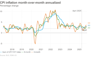 Nuageux avec possibilité d'une pause en décembre à la Fed