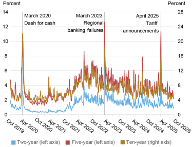 Graphique linéaire suivant la volatilité des prix en pourcentage (axe vertical) d'octobre 2019 à octobre 2025 (axe horizontal) pour les billets en cours de deux ans (ligne bleue, échelle de gauche), de cinq ans (ligne rouge, échelle de gauche) et de dix ans (ligne dorée, échelle de droite) sur le marché interprofessionnel ; la volatilité a fortement augmenté après l'annonce des tarifs douaniers le 2 avril, puis a rapidement diminué après l'annonce du report des tarifs le 9 avril.