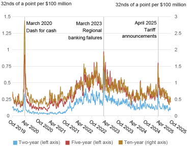 Graphique linéaire suivant l'impact estimé sur les prix en 32e de point par 100 millions de dollars (axe vertical) d'octobre 2019 à octobre 2025 (axe horizontal) pour les billets à deux ans en cours (ligne bleue, échelle de gauche), les billets à cinq ans (ligne rouge, échelle de gauche) et les billets à dix ans (ligne dorée, échelle de droite) ; l’impact sur les prix a augmenté brusquement en avril 2025, mais s’est ensuite rapidement inversé ; à la fin de l’été 2025, l’impact sur les prix était à peu près aussi faible qu’à tout moment depuis le début de 2022. 