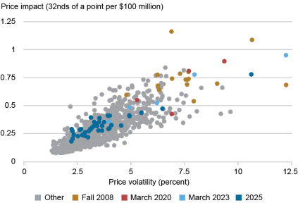 Nuage de points suivant l'impact sur les prix en 32e de point par 100 millions de dollars (axe vertical) par volatilité des prix en pourcentage (axe horizontal) pour le billet à cinq ans en cours à l'automne 2008 (points dorés), mars 2020 (points rouges), mars 2023 (points bleu clair), 2025 (points bleu foncé) et autres (points gris) ; l’association entre liquidité et volatilité en 2025 est cohérente avec l’association passée entre ces deux variables.