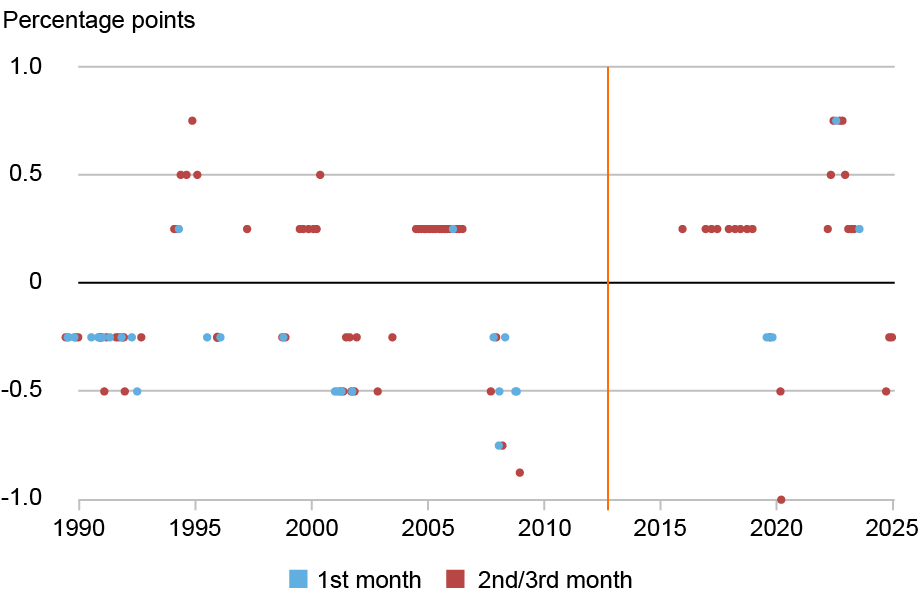 Nuage de points suivant les changements du taux cible des fonds fédéraux par points de pourcentage (axe vertical) de 1990 à 2025 (axe horizontal) pour les réunions tenues au cours du premier mois d'un trimestre (points bleus) et du deuxième ou du troisième mois du trimestre (points rouges) ; une ligne verticale indique la date de publication du billet de blog original en 2012 ; avant 2012, les réunions tenues le premier mois d'un trimestre sont surreprésentées en cas de baisse du taux cible et sous-représentées en cas de hausse du taux cible ; cette tendance persiste également largement après 2012.