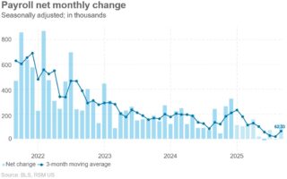 Les créations d'emplois en septembre plaident en faveur d'une pause dans les baisses de taux
