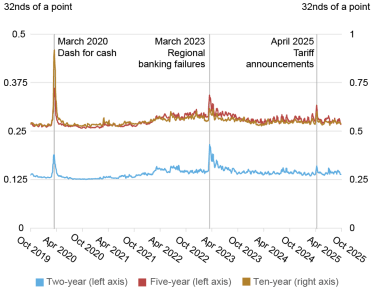 Graphique linéaire suivant l'écart acheteur-vendeur en 32e de point (axe vertical) d'octobre 2019 à octobre 2025 (axe horizontal) pour les billets à deux ans (ligne bleue, échelle de gauche), les billets à cinq ans (ligne rouge, échelle de gauche) et les billets à dix ans (ligne dorée, échelle de droite) ; les écarts acheteur-vendeur se sont considérablement élargis après l’annonce des tarifs douaniers d’avril 2025, quoique moins qu’en mars 2020 pendant la COVID et en mars 2023 pendant la crise bancaire régionale.