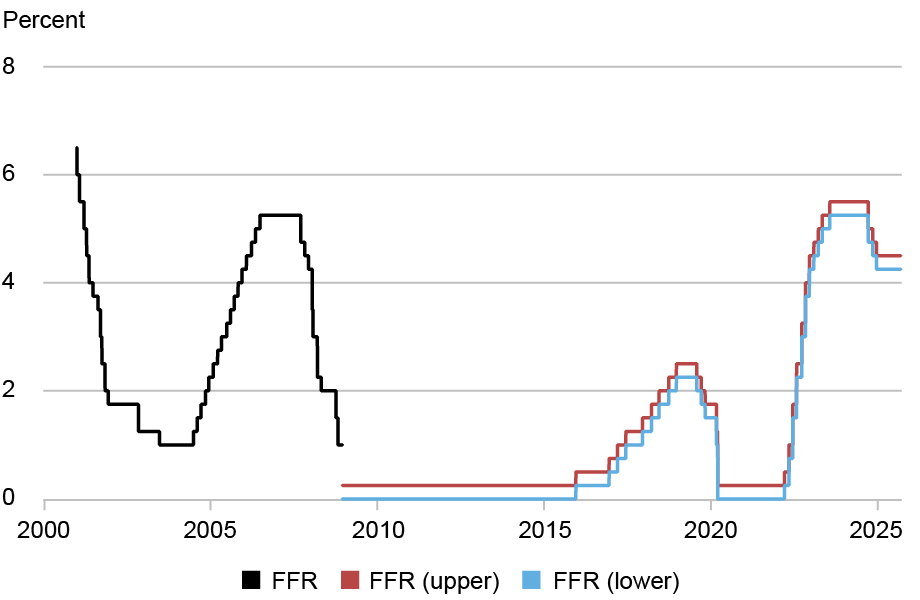 Graphique linéaire suivant le taux des fonds fédéraux (FFR, noir) et la plage cible supérieure (rouge) et inférieure (bleue) du FFR par pourcentage (axe vertical) de 2000 à 2025 (axe horizontal) ; depuis 2008, le taux des fonds a passé six ans à la limite inférieure de zéro, avant un cycle de hausse modérée à la fin des années 2010, un autre retour à la limite inférieure de zéro pendant la pandémie de COVID et un cycle de hausse beaucoup plus prononcé à partir de 2022.