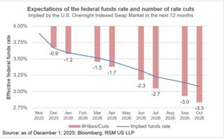 Les attentes croissantes d’une baisse des taux de la Fed