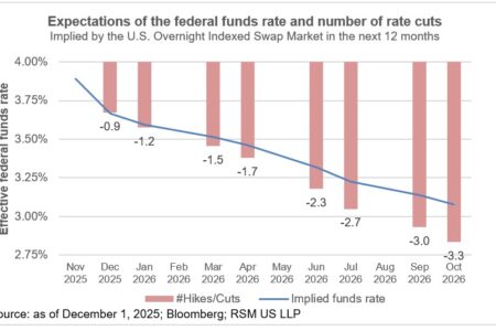 Les attentes croissantes d’une baisse des taux de la Fed
