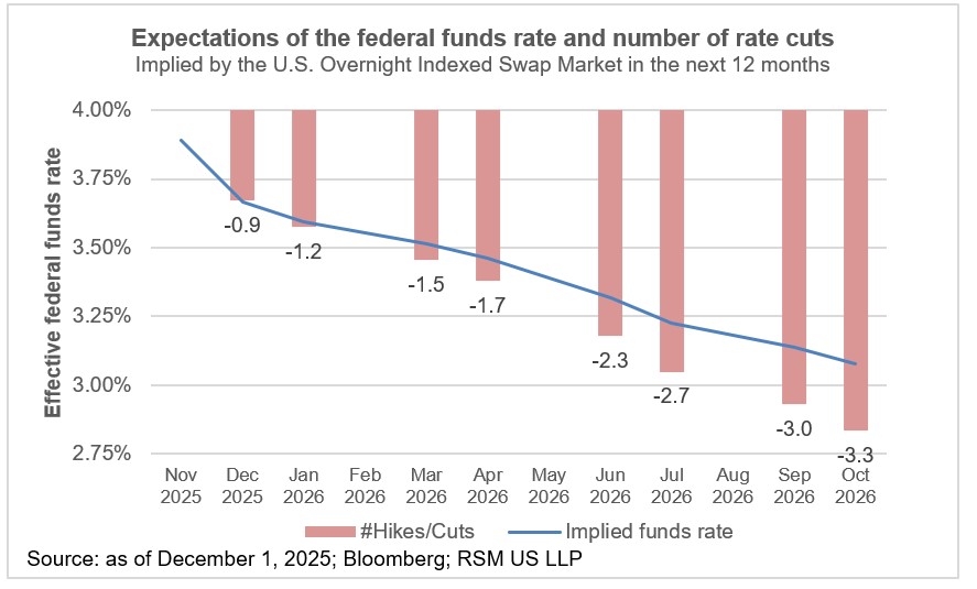 Les attentes croissantes d’une baisse des taux de la Fed