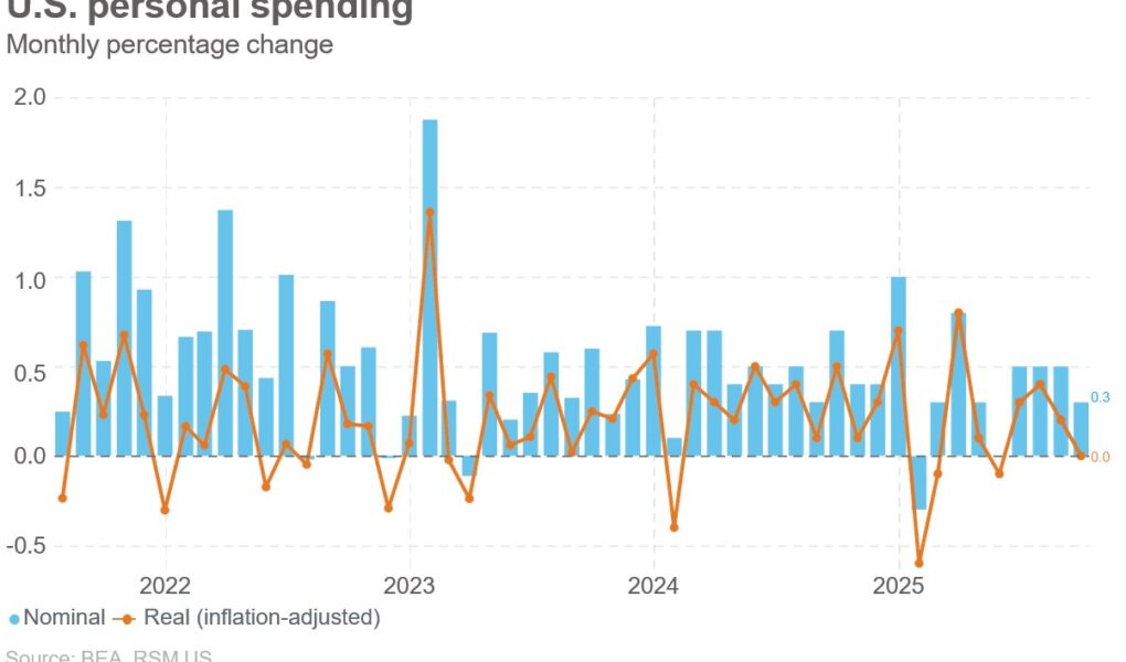 Les dépenses de consommation en septembre sont restées stables à l'approche des fêtes de fin d'année.