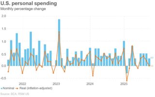 Les dépenses de consommation en septembre sont restées stables à l'approche des fêtes de fin d'année.