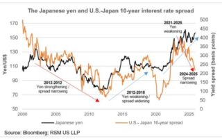 La normalisation des taux de la Banque du Japon exige l'attention des investisseurs