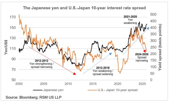 La normalisation des taux de la Banque du Japon exige l'attention des investisseurs