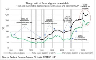 La croissance de la dette publique et ses conséquences sur les marchés financiers