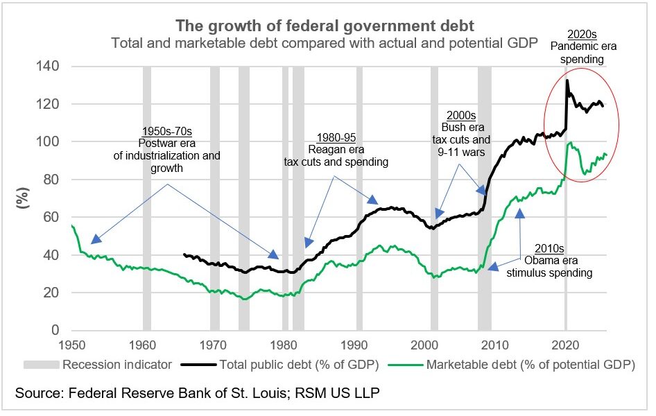 La croissance de la dette publique et ses conséquences sur les marchés financiers