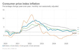 Les données de l'IPC de novembre étaient un rapport erroné