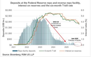 Market Minute : Quand les réserves de la Fed passent d'abondantes à amples