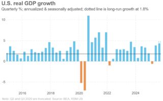L’économie américaine est une bête résiliente même si la création d’emplois ralentit
