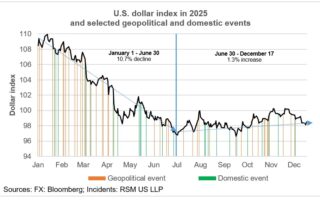 La politique du dollar faible persistera jusqu’en 2026