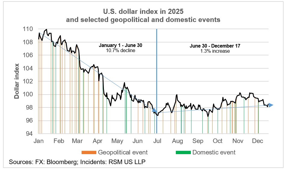 La politique du dollar faible persistera jusqu’en 2026
