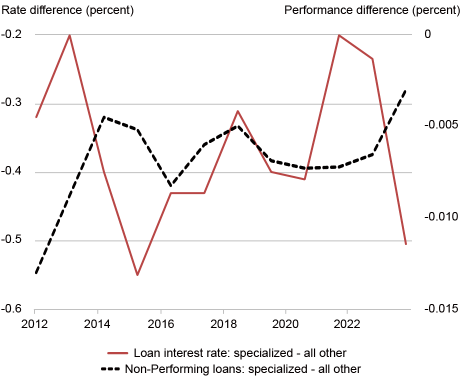 Graphique linéaire retraçant la différence de taux en pourcentage (axe vertical de gauche) et la différence de performance en pourcentage (axe vertical de droite) pour les taux d'intérêt des prêts des prêteurs spécialisés (ligne rouge) et les prêts non performants (ligne pointillée noire) de 2012 à 2022 (axe horizontal) ; les prêts accordés par des prêteurs spécialisés facturent des taux plus bas (pour un risque donné) et sont moins susceptibles de faire défaut (à un prix donné) à tout moment.