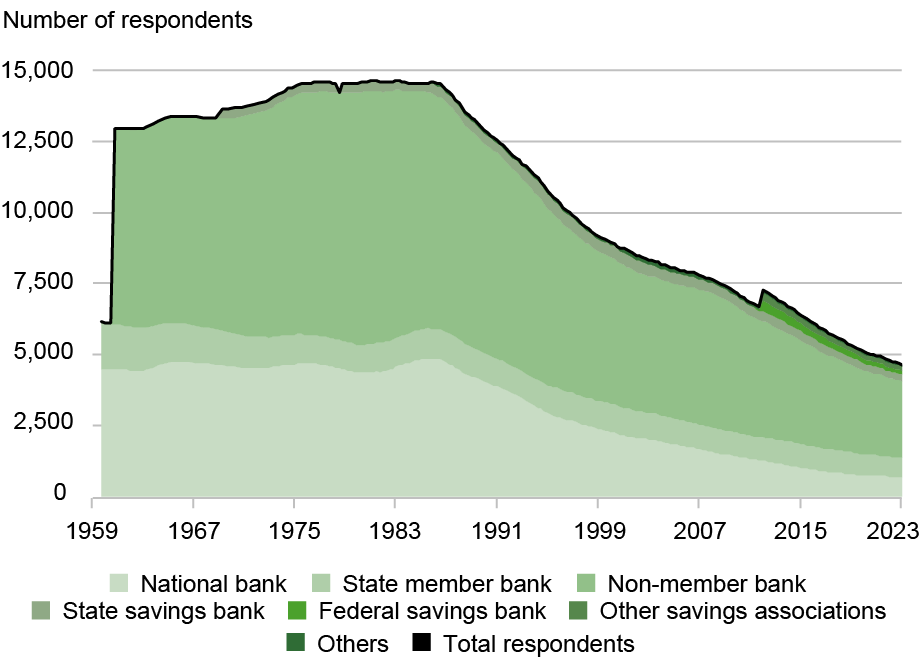 Graphique en courbes et en aires retraçant le nombre de répondants qui ont déposé des rapports d'appels (axe vertical) de 1959 à 2023 (axe horizontal) pour le nombre total de répondants (ligne noire) et les types d'institutions suivants, allant du vert le plus clair au vert le plus foncé : banque nationale, banque membre de l'État, banque non membre, caisse d'épargne de l'État, caisse d'épargne fédérale, autres associations d'épargne et autres ; le nombre de répondants a culminé au début des années 1980 et est tombé à 5 000 depuis.