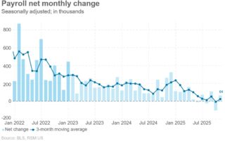 Attendez-vous à une augmentation des embauches en décembre en raison de la demande saisonnière
