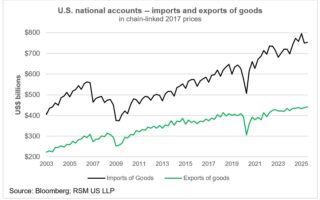 Les données sur les expéditions indiquent une baisse des importations et des exportations