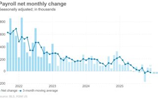 Le rapport sur l'emploi de décembre montre qu'une économie sans incendie et à embauche lente est à l'œuvre