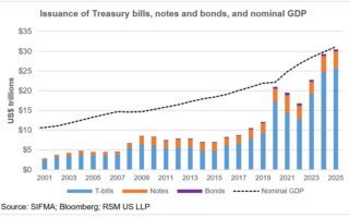 Les risques liés au passage du Trésor aux bons du Trésor