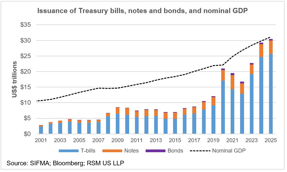 Les risques liés au passage du Trésor aux bons du Trésor