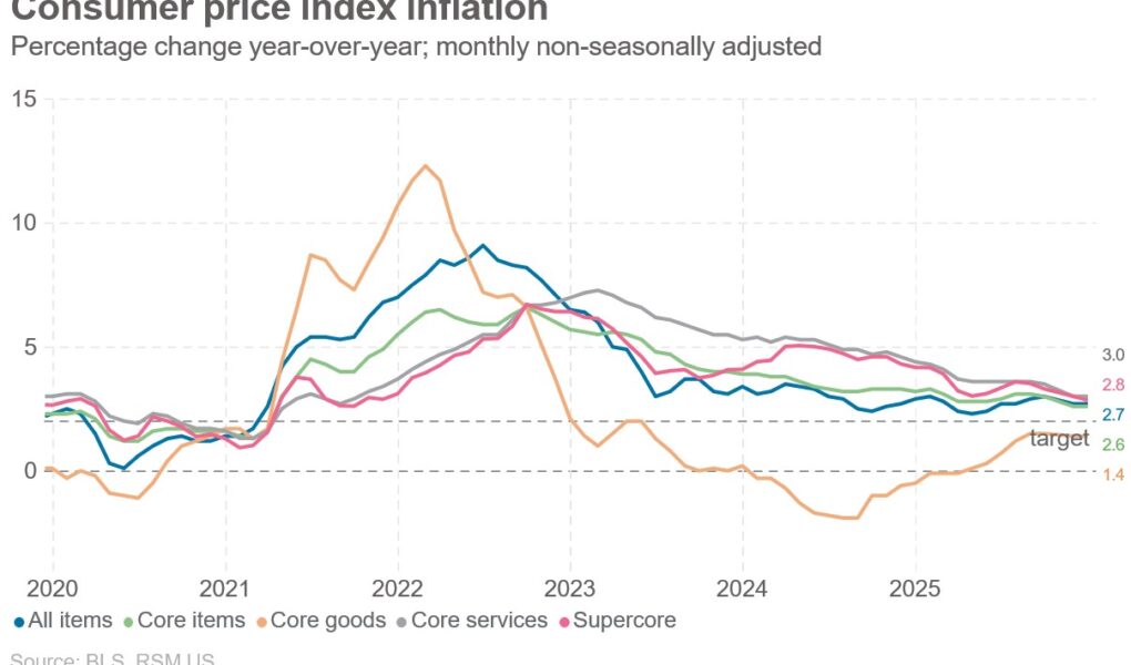 L'IPC reste à 2,7 % alors que le bruit dans les données persiste