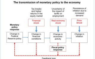 Transmission de la politique monétaire à l’économie réelle