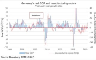 L’espace budgétaire de l’Allemagne et ses premiers signes économiques