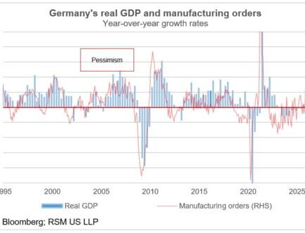 L’espace budgétaire de l’Allemagne et ses premiers signes économiques