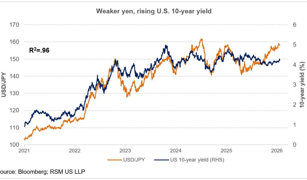 Une intervention sur le yen américano-japonais est imminente