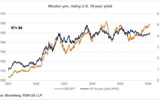 Une intervention sur le yen américano-japonais est imminente