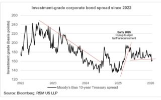 Tensions géopolitiques et coût du capital
